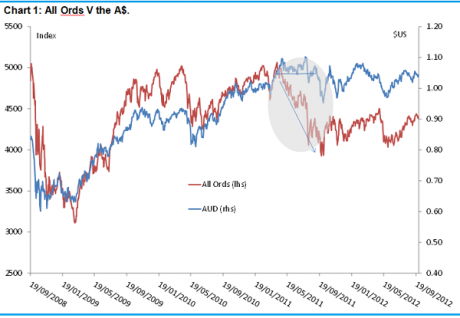 Graph for A rate cut won't cut it for investors